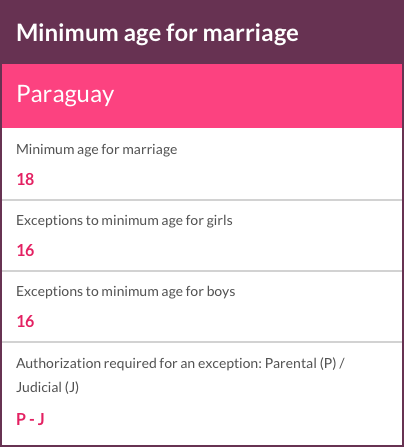 Minimum age for married in Paraguay